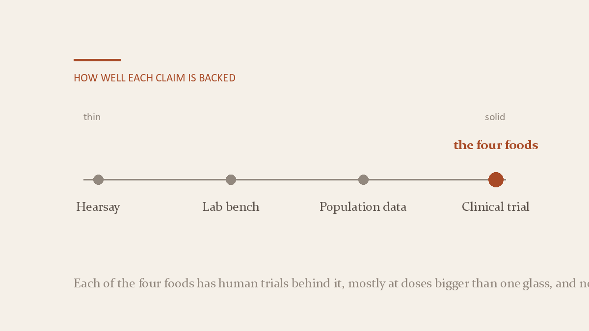 A four-point evidence scale running from hearsay to lab bench to population data to clinical trial, with beet, spinach, cocoa and pomegranate all marked at the clinical trial end.